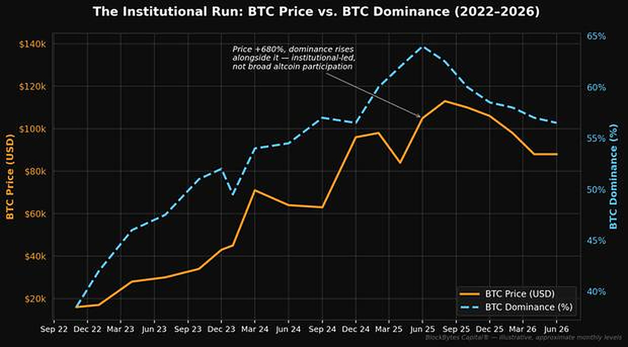 Figure 1 — BTC price vs. BTC dominance, 2022–2026. Dominance rose alongside price, confirming the institutional rather than retail character of this run.