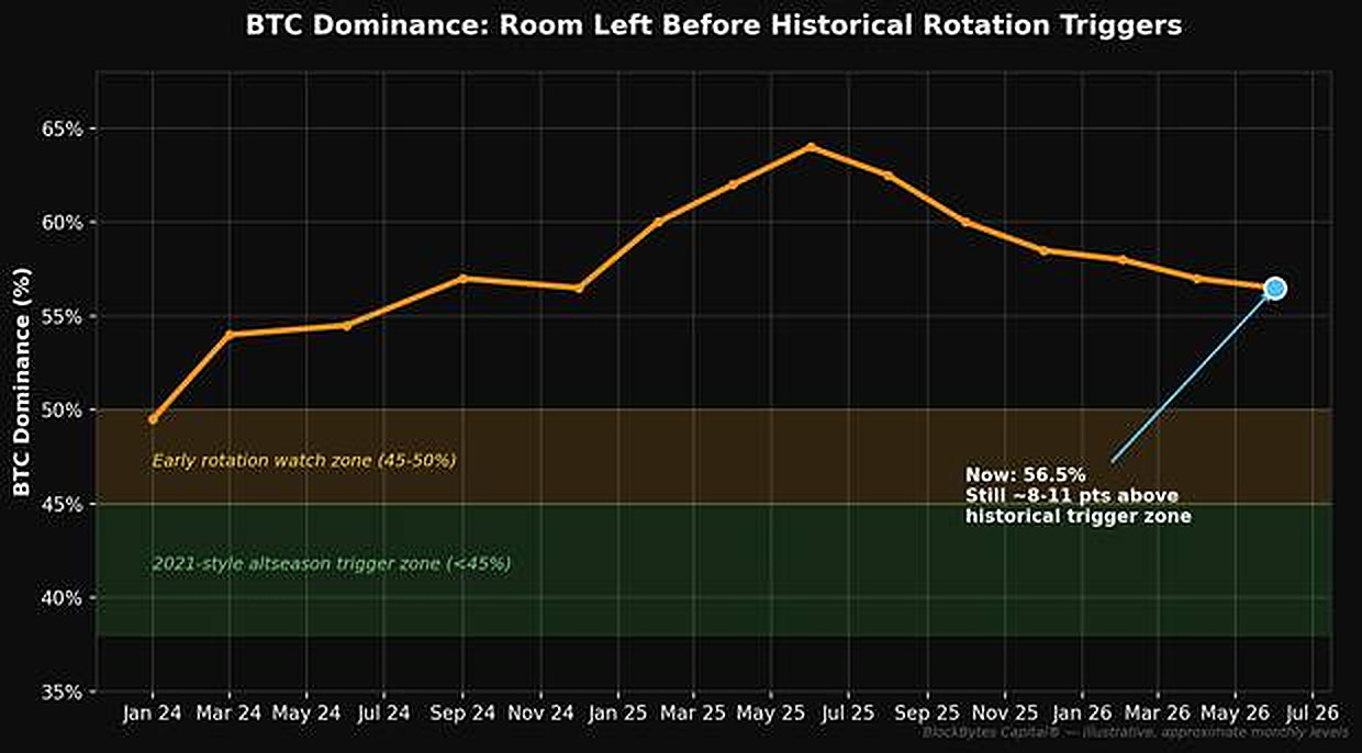 Figure 2 — BTC dominance relative to historical altseason rotation zones. Current levels remain well above past trigger points.
