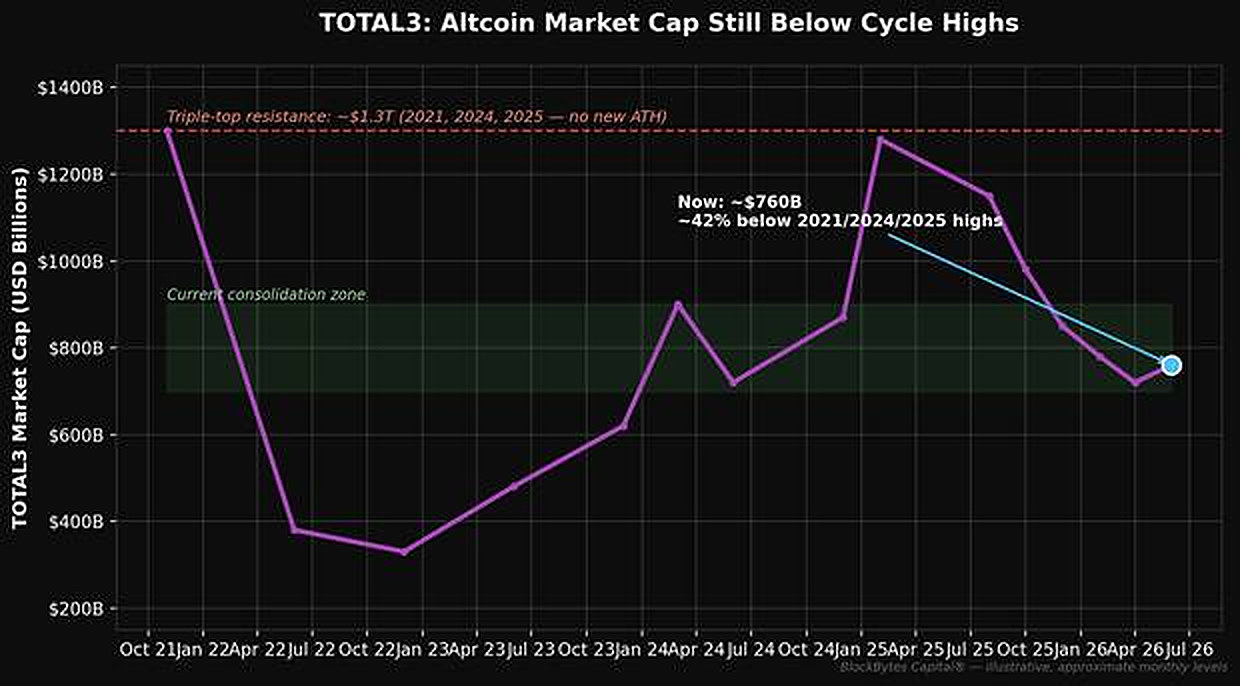 Figure 4 — TOTAL3 (altcoin market cap ex-BTC/ETH), 2021–2026. Repeated rejection at the same resistance level across three cycles, currently consolidating below it.