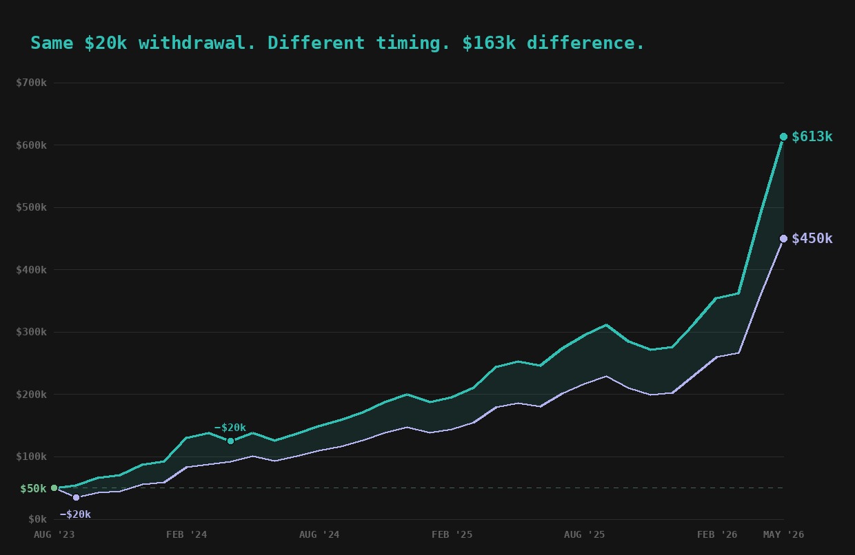 Withdrawal timing — same $20k, different timing